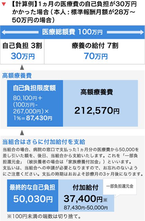 医療費が高額になったとき 健保の給付 東京織物健康保険組合