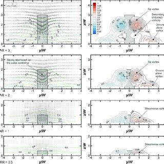 Mean In Plane Velocity Vectors And Mean Streamwise Velocity Contour