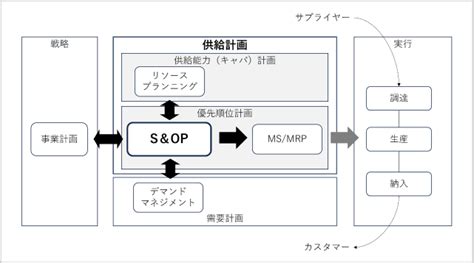 S&OPの第一人者に聞く(前編)~日本企業が取り組むべきS&OPとは?~ | 株式会社アバント