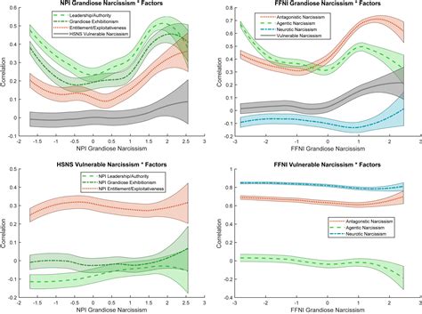 The Nonlinear Association Between Grandiose And Vulnerable Narcissism An Individual Data Meta