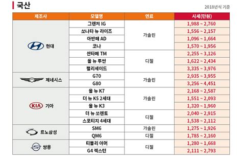 2021년 5월 중고차 시세 준중형 가격에 중형차까지도 가능