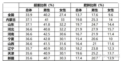 惊人发现！中国肥胖地图出炉，这几个地方的人要警惕了！ 知乎