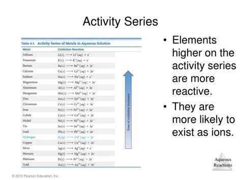 List Of Activity Series