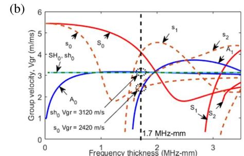 A Phase Velocity And B Group Velocity Dispersion Curves Showing