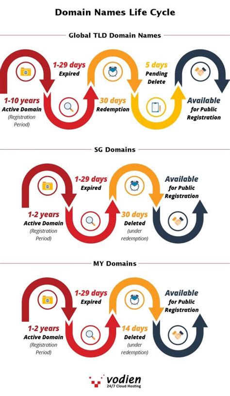 Understanding Domain Names Life Cycle