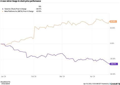 Mark Zuckerberg Overtakes Elon Musk As The Worlds 3rd Richest Person As Their Companies Stocks