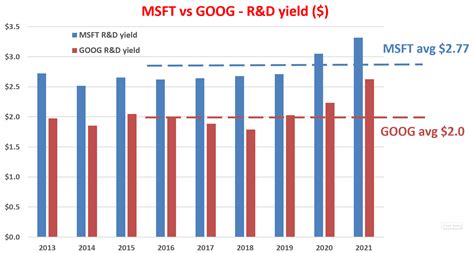 Microsoft Vs. Google: Which Is The Better One (NASDAQ:GOOG) | Seeking Alpha