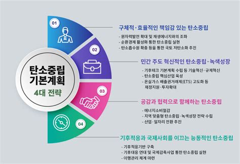 ① 2030 Ndc 달성 위한 탄소중립기본계획 발표“산업 부문↓·전환 부문↑”｜그리니엄