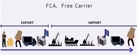 Free Carrier Fca Shipping Terms Ultimate Guide 6