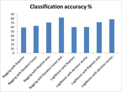 Classification Accuracy Download Scientific Diagram