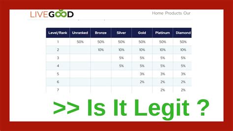 LiveGood Compensation Plan Legit MLM Affiliate Program YouTube