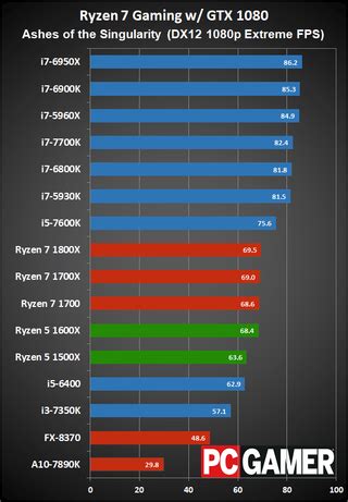 AMD Ryzen 5, bringing competition to the mainstream | PC Gamer