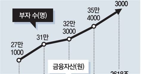 국내 금융자산 10억 넘는 부자 40만명 주식 열풍에 11 급증