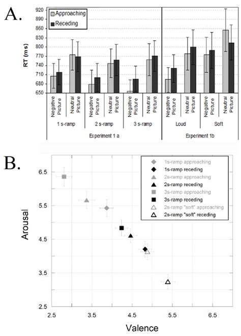 Results Of Experiment 1 A Mean Reaction Times In Ms Sem For The