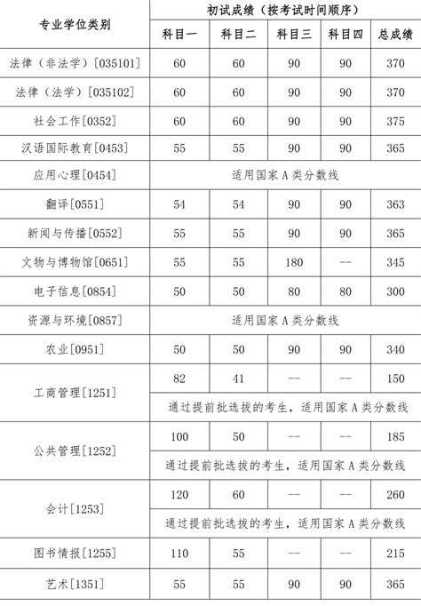 中国人民大学2023年硕士研究生招生考试考生进入复试的初试成绩基本要求