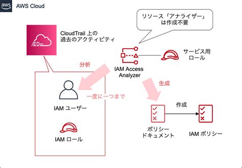 アップデート 最小権限の実装が容易に過去の CloudTrail イベントに基づいて IAM ポリシーを生成できるようになりました