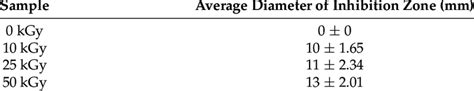 Average Diameter Of Inhibition Zone Download Scientific Diagram