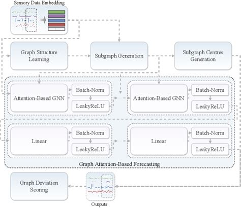 Figure From Gnn Based Energy Efficient Anomaly Detection For Iot