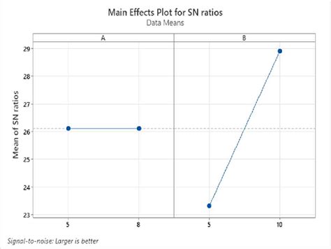 Main Effects Plot For Means Generated In Minitab Fig Shows A Graph