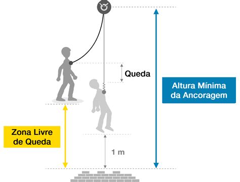 Valores De Zona Livre De Queda Com Os Talabartes Absorbica I E Y Da