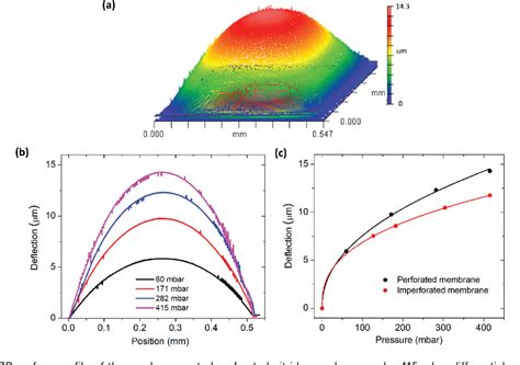 Pdf Graphene Microdrums On A Freestanding Perforated Thin Membrane