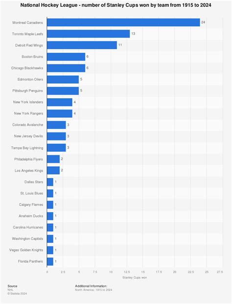 Number of Stanley Cups won by team 1915-2016 | Statistic