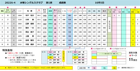 2022s 3 表彰式＆2022s 4 第1週目成績 水曜シングルスクラブのブログ