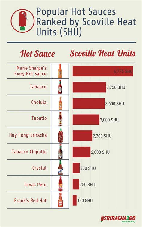 Popular Hot Sauces Ranked By Scoville Heat Units Best Infographics