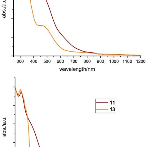 Comparison Of Solid State Uv Vis Spectra Top And Bottom And