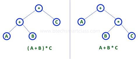 Data Structures Tutorials - Binary Tree with an example