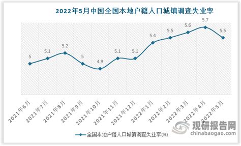 2022年5月中国全国城镇调查失业率数据统计观研报告网