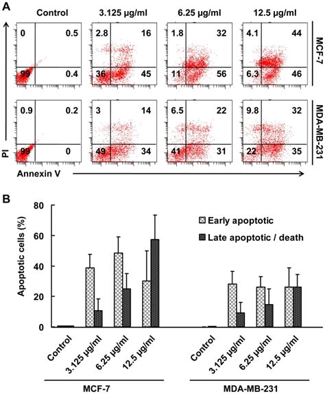 A Flow Cytometry Analysis Of MCF 7 And MDA MB 231 Cells Treated With