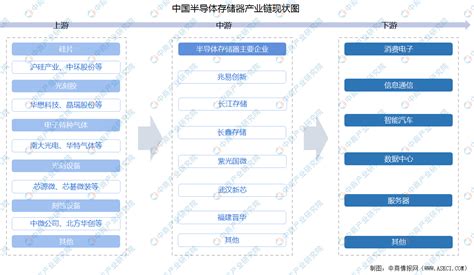 2022年中国半导体存储器产业链上中下游市场分析（附产业链全景图） 中商情报网