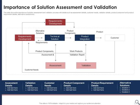 Importance Of Solution Assessment And Validation Solution Assessment