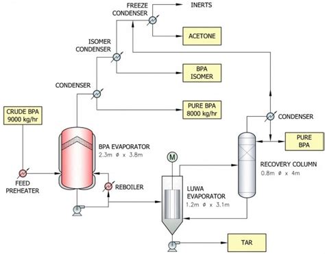 Diagram Of Distillation Process