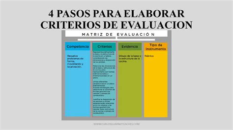 TAREA DOCENTE Cómo elaborar los criterios de evaluación en 4 pasos