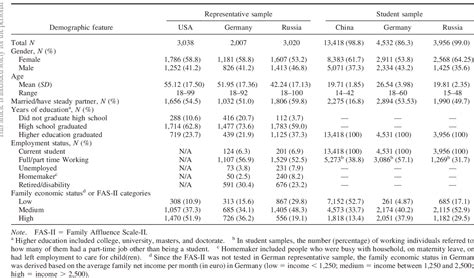 Table 1 From Brief Form Of The Perceived Social Support Questionnaire F Sozu K 6 Validation