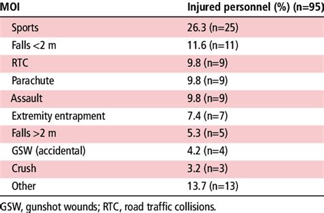 Mechanism Of Injury Moi Download Table