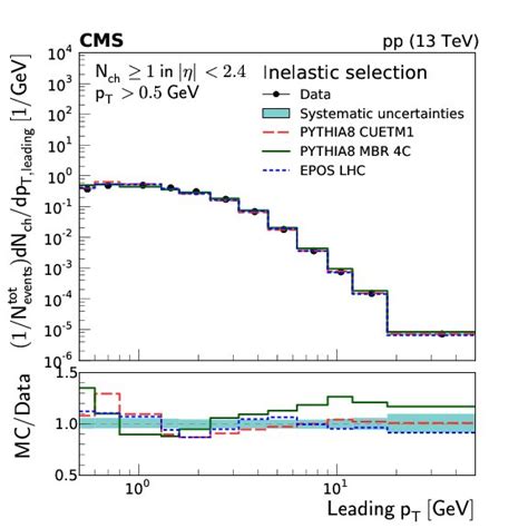 Charged Particle Transverse Momentum Densities For Inelastic