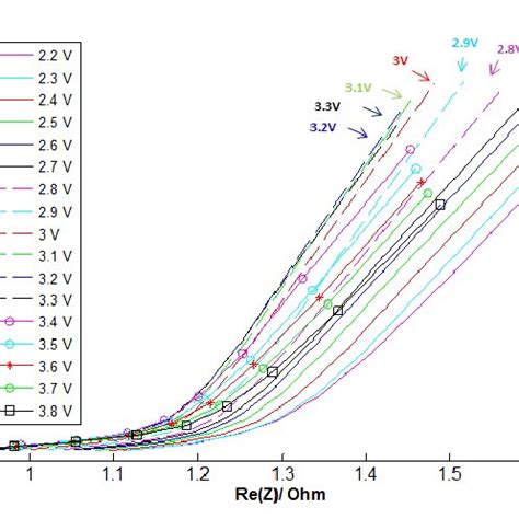 The Resulting Nyquist Plots For Voltage Values Of The Lic Cell At