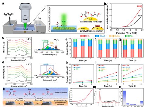 A Schematic Illustration Of The Operando Raman Spectroscopy Setup