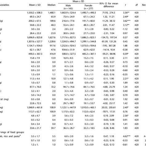 Anthropometric Measurements Of The Participants Stratified According To