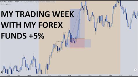 Trading Weekly Recap With My Forex Funds 100k Evaluation Youtube