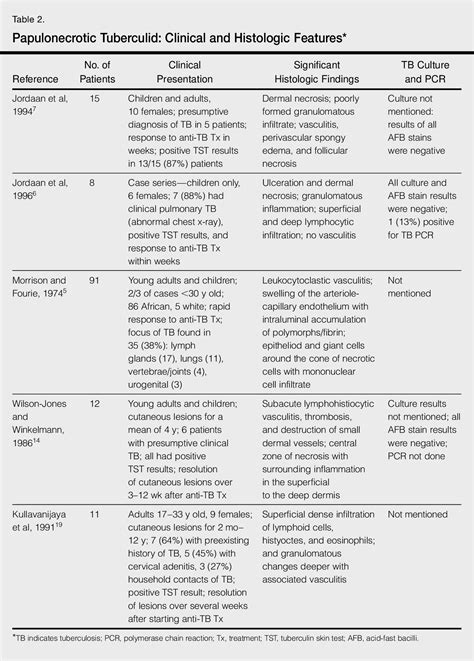 Table 1 From Papulonecrotic Tuberculid A Rare Form Of Cutaneous