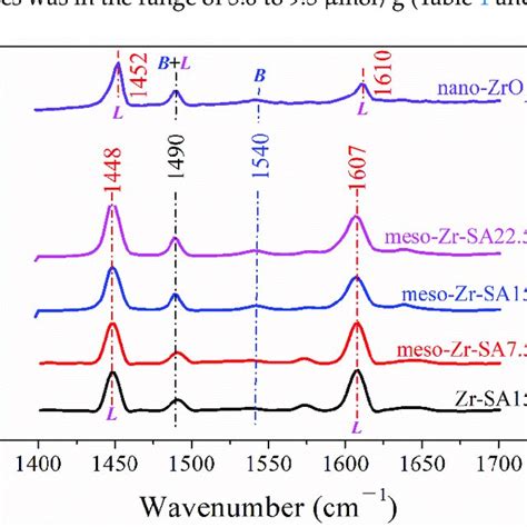 The Xps Spectra Of A Zr 3d And B O 1s Of The Zr Hybrids And Nano Zro2 Download Scientific