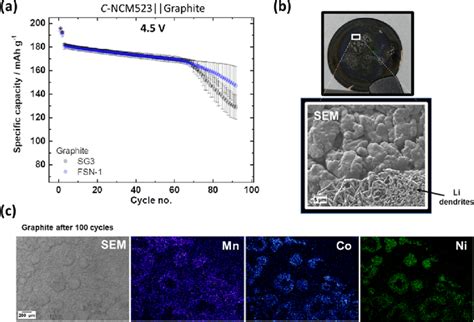 A Charge Discharge Cycling Of C Ncm Graphite Cells Using Two