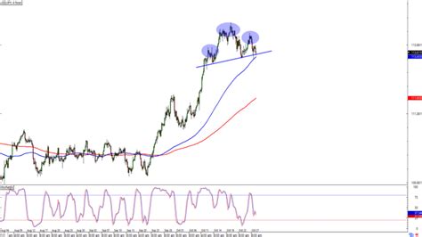 Chart Art Trend And Reversal Plays With Usd Jpy And Gbp Aud Babypips