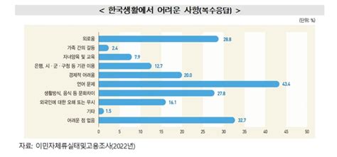 외국인 10명 중 8명 한국 생활 만족가장 어려운 건 언어 한국경제