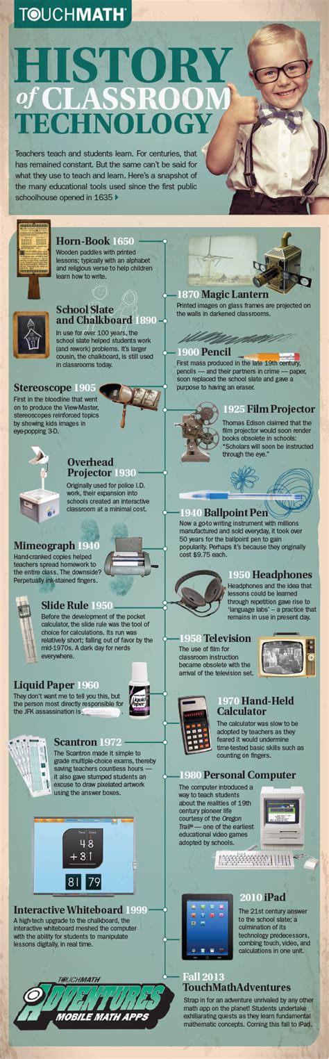 A Wonderful Visual Timeline of The History of Classroom Technology ...