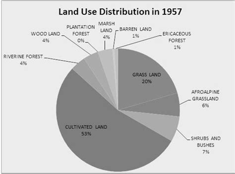 Land Use Distribution 1957 Figure 2 Land Use Distribution 2009